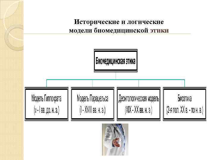 Исторические модели. Исторические модели медицинской этики. Модели биомедицинской этики. Исторические и логические модели биоэтики. Исторические и логические модели профессиональной этики..