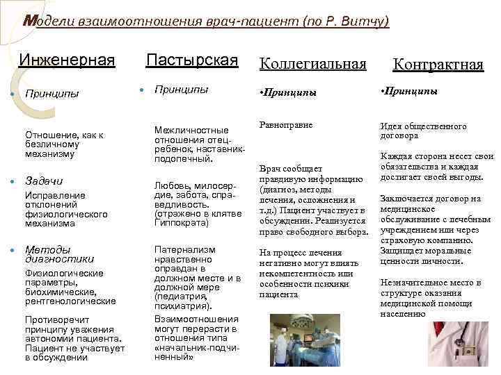 Модели взаимоотношений врача и пациента презентация