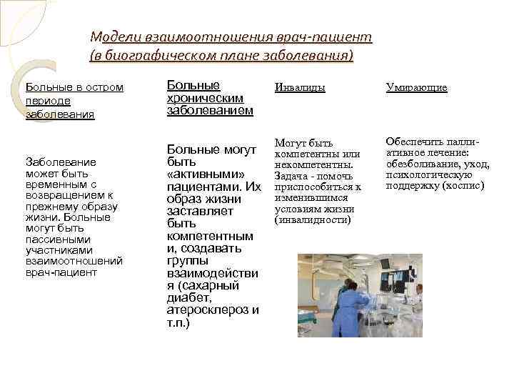 Модели взаимоотношения врач-пациент (в биографическом плане заболевания) Больные в остром периоде заболевания Заболевание может