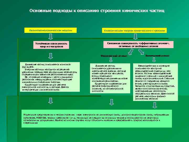 Основные подходы к описанию строения химических частиц Квантовомеханическая модель Устойчивая совокупность ядер и электронов