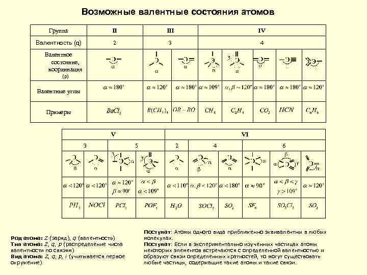Возможные валентные состояния атомов Группа II IV Валентность (q) 2 3 4 Валентное состояние,