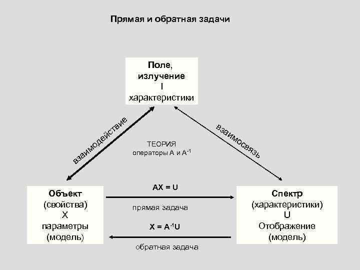 Прямая и обратная задачи Поле, излучение I характеристики и тв с й де о