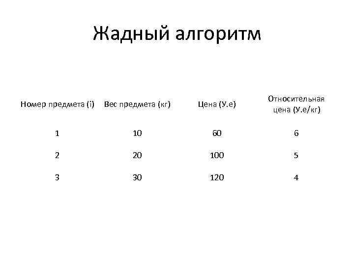 Жадный алгоритм Номер предмета (i) Вес предмета (кг) Цена (У. е) Относительная цена (У.