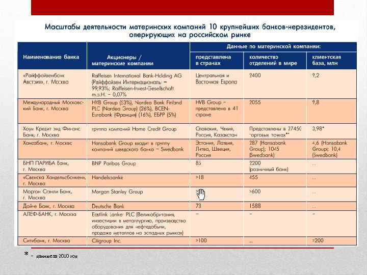 Иностранные банки на территории российской федерации. Иностранные банки в России. Иностранные банки в России список. Название заграничных банков. Иностранные банки названия.