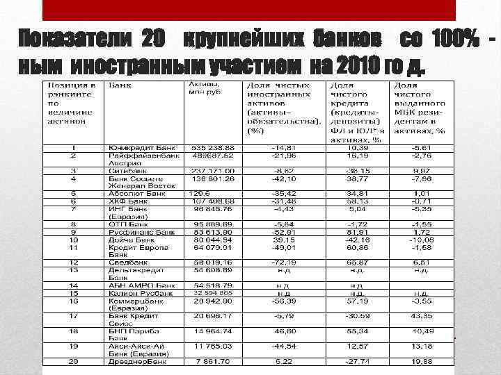 Показатели 20 крупнейших банков со 100% ным иностранным участием на 2010 го д. 