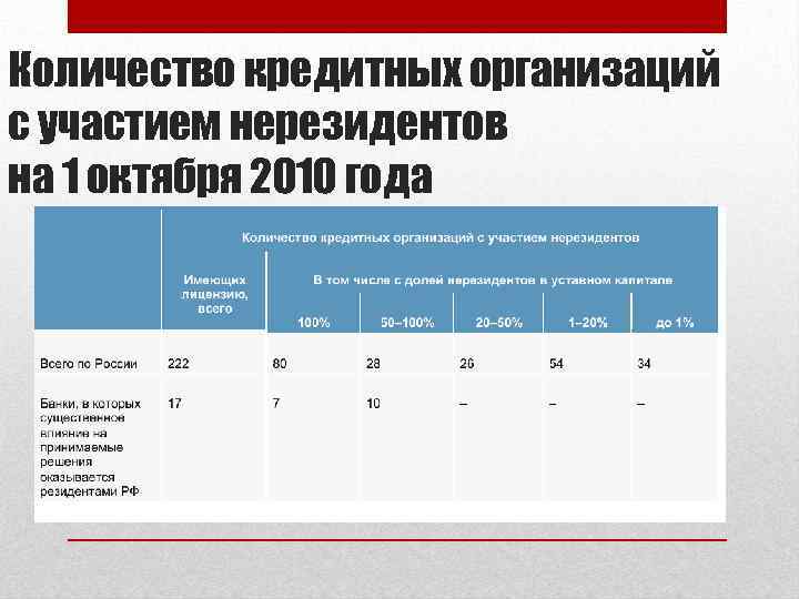 Количество кредитных организаций с участием нерезидентов на 1 октября 2010 года 