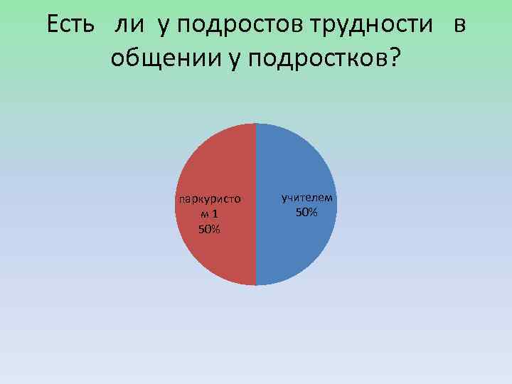 Есть ли у подростов трудности в общении у подростков? паркуристо м 1 50% учителем