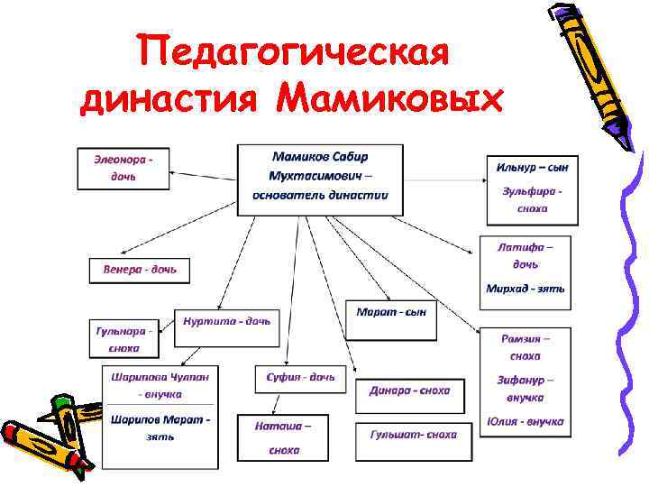 Проект педагогические династии