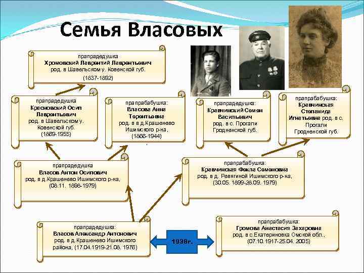 Семья Власовых прапрадедушка Хромовский Лаврентьевич род. в Шавельском у. Ковенской губ. (1837 -1892) прапрадедушка