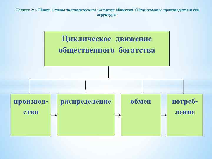 Лекция 2: «Общие основы экономического развития общества. Общественное производство и его структура» Циклическое движение