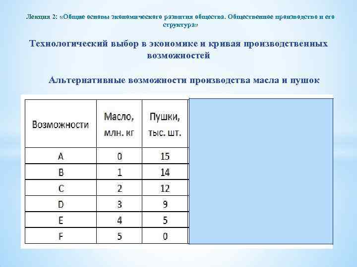 Лекция 2: «Общие основы экономического развития общества. Общественное производство и его структура» Технологический выбор