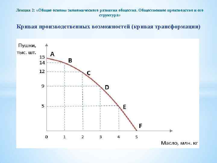 Лекция 2: «Общие основы экономического развития общества. Общественное производство и его структура» Кривая производственных