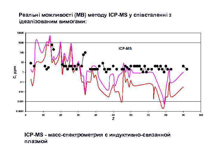 Реальні можливості (МВ) методу ICP-MS у співсталенні з ідеалізованим вимогами: ICP-MS - масс-спектрометрия с