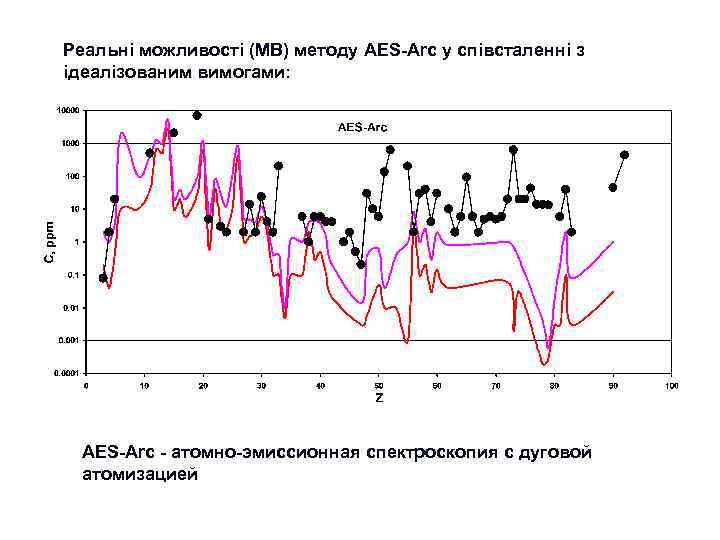 Реальні можливості (МВ) методу AES-Arc у співсталенні з ідеалізованим вимогами: AES-Arc - атомно-эмиссионная спектроскопия