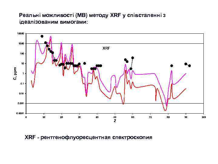 Реальні можливості (МВ) методу XRF у співсталенні з ідеалізованим вимогами: XRF - рентгенофлуоресцентная спектроскопия