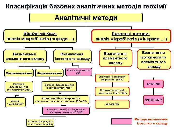 Класифікація базових аналітичних методів геохімії Аналітичні методи Валові методи: аналіз макроб’єктів (породи. . .