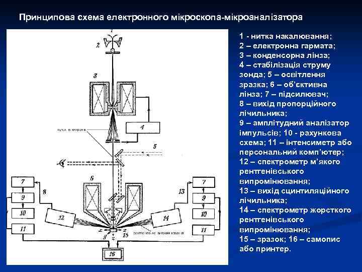 Принципова схема електронного мікроскопа-мікроаналізатора 1 - нитка накалювання; 2 – електронна гармата; 3 –