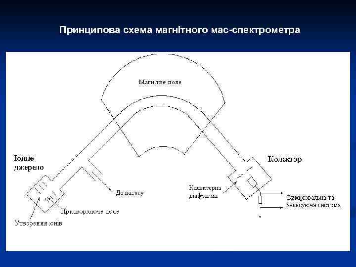 Принципова схема магнітного мас-спектрометра 