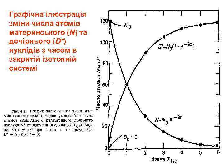 Графічна ілюстрація зміни числа атомів материнського (N) та дочірнього (D*) нуклідів з часом в