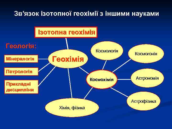 Зв’язок ізотопної геохімії з іншими науками Ізотопна геохімія Геологія: Мінералогія Космологія Геохімія Космогонія Петрологія