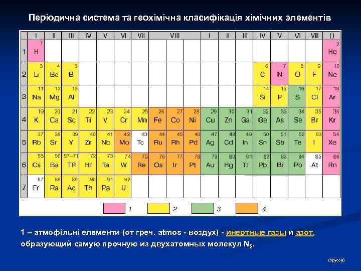 Періодична система та геохімічна класифікація хімічних элементів 1 – атмофільні елементи (от греч. atmos