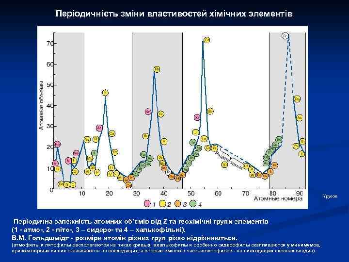 Періодичність зміни властивостей хімічних элементів Урусов Періодична залежність атомних об’ємів від Z та геохімічні