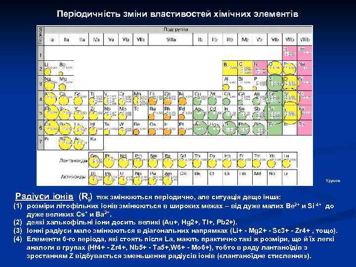 Періодичність зміни властивостей хімічних элементів Урусов Радіуси іонів (Ri) теж змінюються періодично, але ситуація