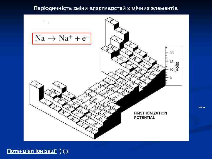 Періодичність зміни властивостей хімічних элементів White Потенціал іонізації ( Ii ): 