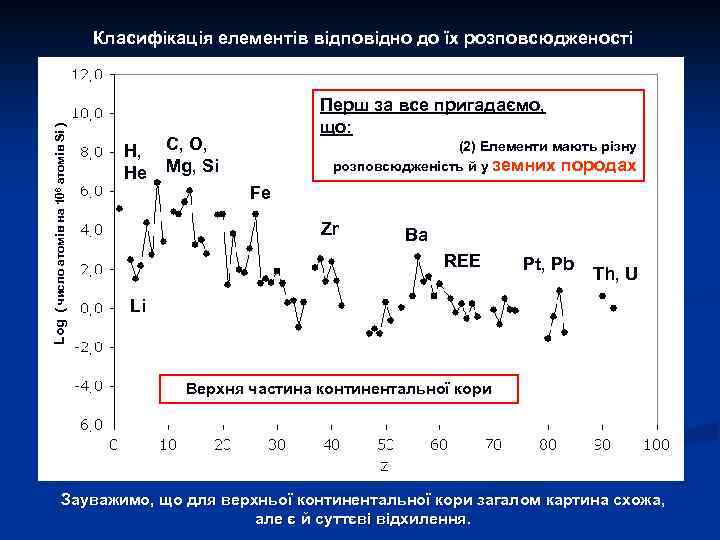 Log ( число атомів на 106 атомів Si ) Класифікація елементів відповідно до їх