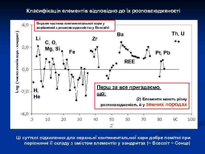 Класифікація елементів відповідно до їх розповсюдженості Log ( число атомів кора - хондрит )