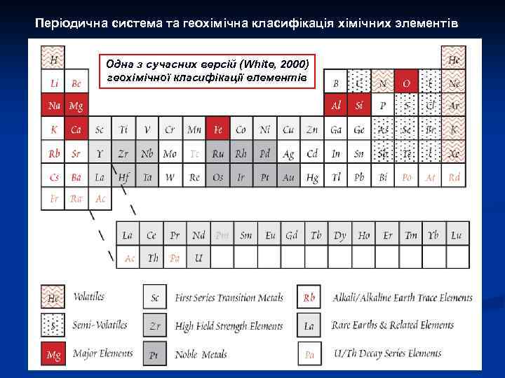 Періодична система та геохімічна класифікація хімічних элементів Одна з сучасних версій (White, 2000) геохімічної