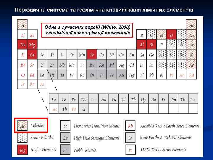 Періодична система та геохімічна класифікація хімічних элементів Одна з сучасних версій (White, 2000) геохімічної