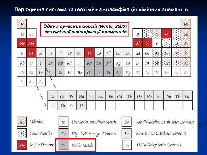 Періодична система та геохімічна класифікація хімічних элементів Одна з сучасних версій (White, 2000) геохімічної