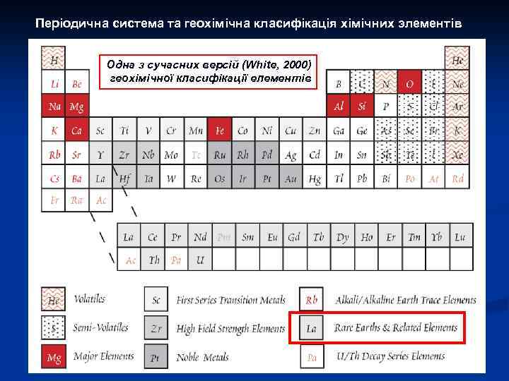 Періодична система та геохімічна класифікація хімічних элементів Одна з сучасних версій (White, 2000) геохімічної