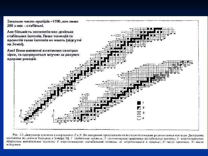 Загальне число нуклідів ~1700, але лише 260 з них – стабільні. Але більшість елементів