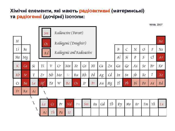 Хімічні елементи, які мають радіоактивні (материнські) та радіогенні (дочірні) ізотопи: White, 2007 