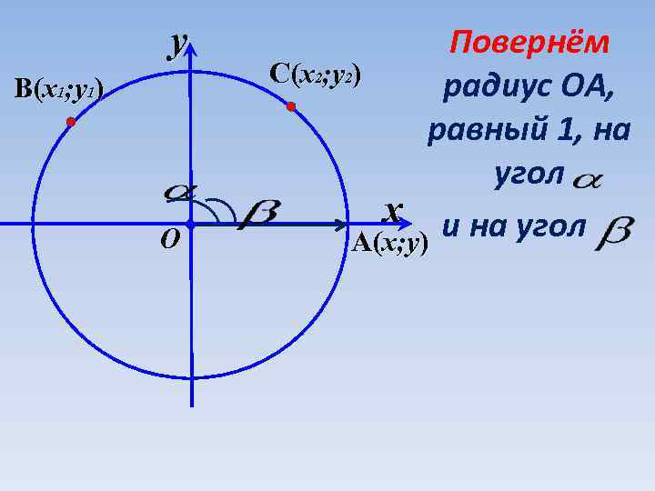 y Повернём C(x ; y ) радиус ОА, равный 1, на угол x и