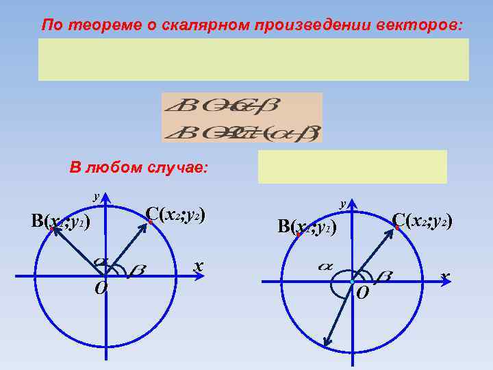 По теореме о скалярном произведении векторов: В любом случае: y C(x 2; y 2)