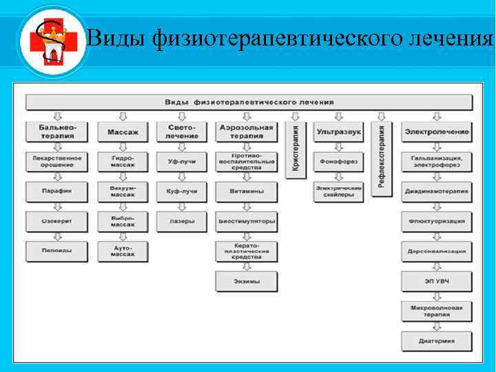 Виды лечения физиотерапии