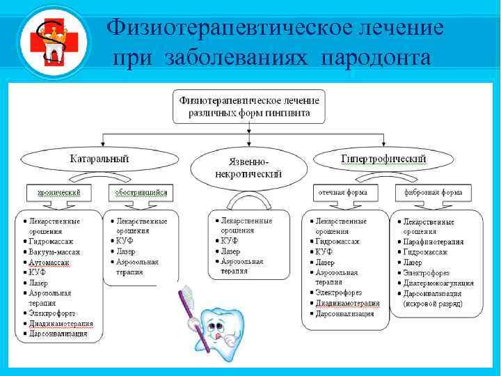 Физиотерапевтическое лечение при заболеваниях пародонта 