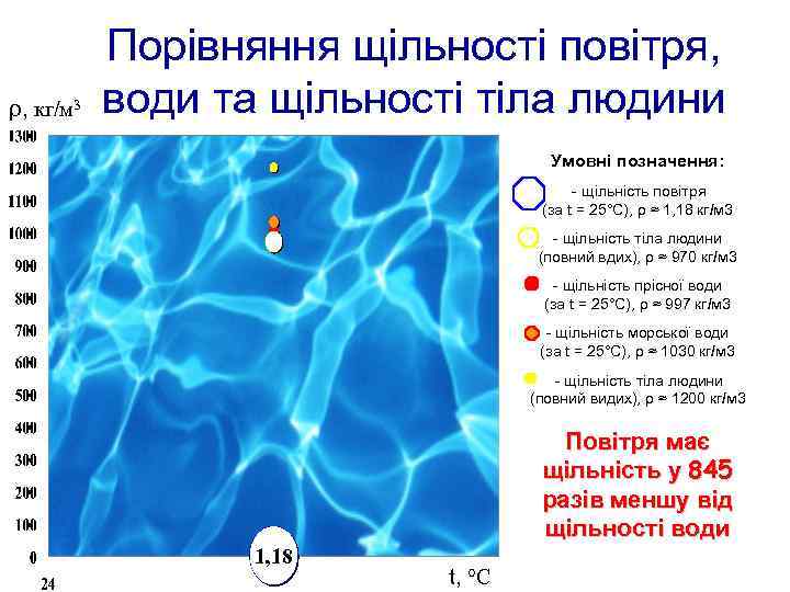 ρ, кг/м 3 Порівняння щільності повітря, води та щільності тіла людини Умовні позначення: -