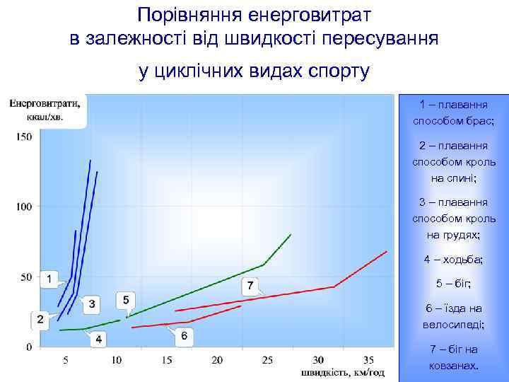 Порівняння енерговитрат в залежності від швидкості пересування у циклічних видах спорту 1 – плавання