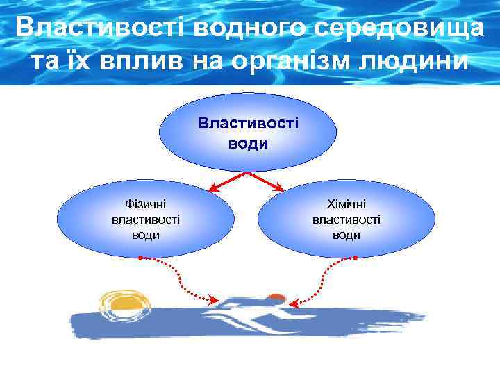 Властивості водного середовища та їх вплив на організм людини Властивості води Фізичні властивості води