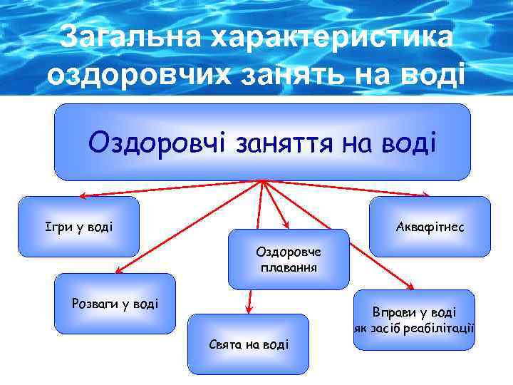 Загальна характеристика оздоровчих занять на воді Оздоровчі заняття на воді Ігри у воді Аквафітнес