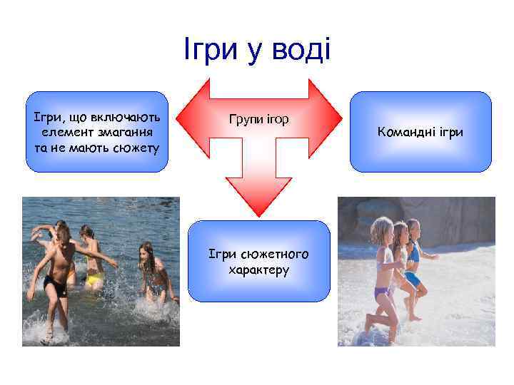 Ігри у воді Ігри, що включають елемент змагання та не мають сюжету Групи ігор
