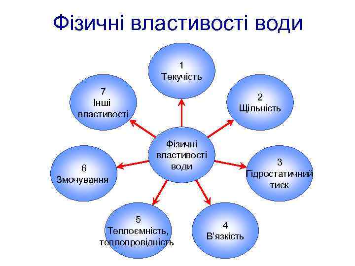 Фізичні властивості води 1 Текучість 7 Інші властивості 6 Змочування 2 Щільність Фізичні властивості