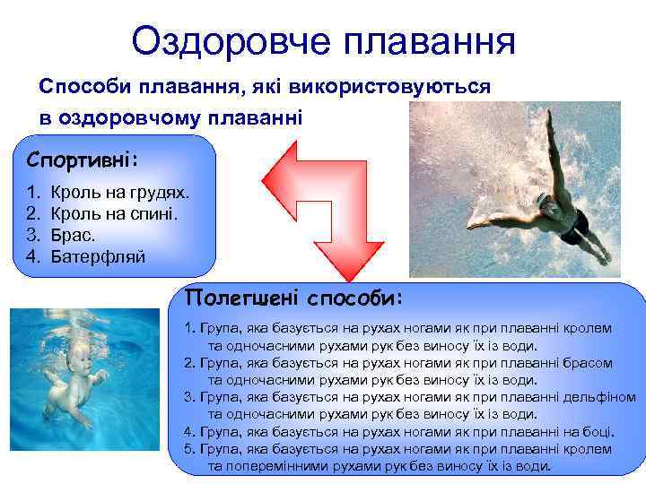 Оздоровче плавання Способи плавання, які використовуються в оздоровчому плаванні Спортивні: 1. 2. 3. 4.