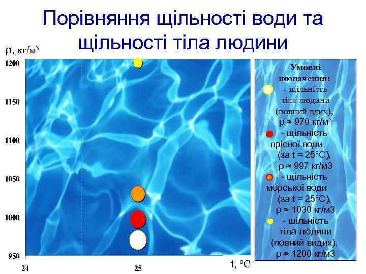 ρ, кг/м 3 Порівняння щільності води та щільності тіла людини t, °C Умовні позначення: