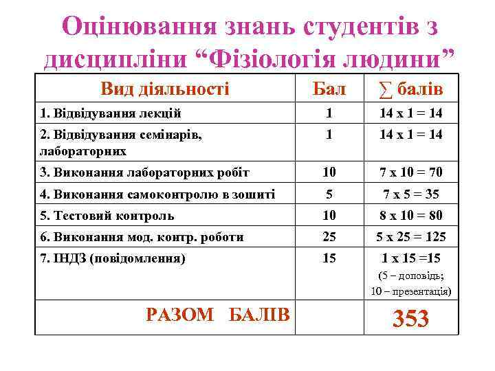 Оцінювання знань студентів з дисципліни “Фізіологія людини” Вид діяльності Бал ∑ балів 1. Відвідування