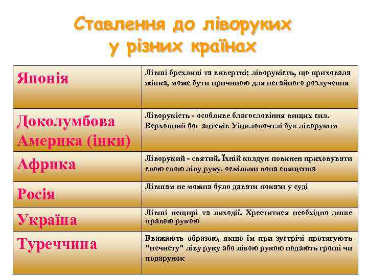 Ставлення до ліворуких у різних країнах Японія Лівші брехливі та виверткі; ліворукість, що приховала